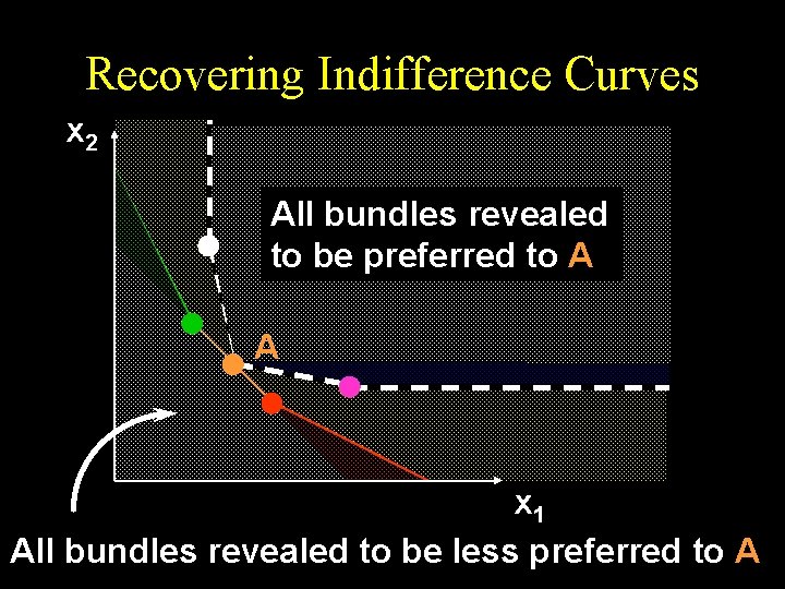 Recovering Indifference Curves x 2 All bundles revealed to be preferred to A A