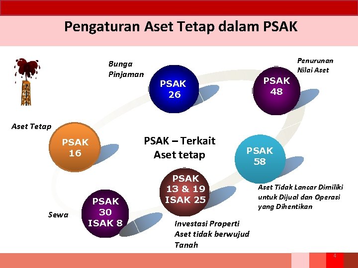 Pengaturan Aset Tetap dalam PSAK Bunga Pinjaman Penurunan Nilai Aset PSAK 48 PSAK 26