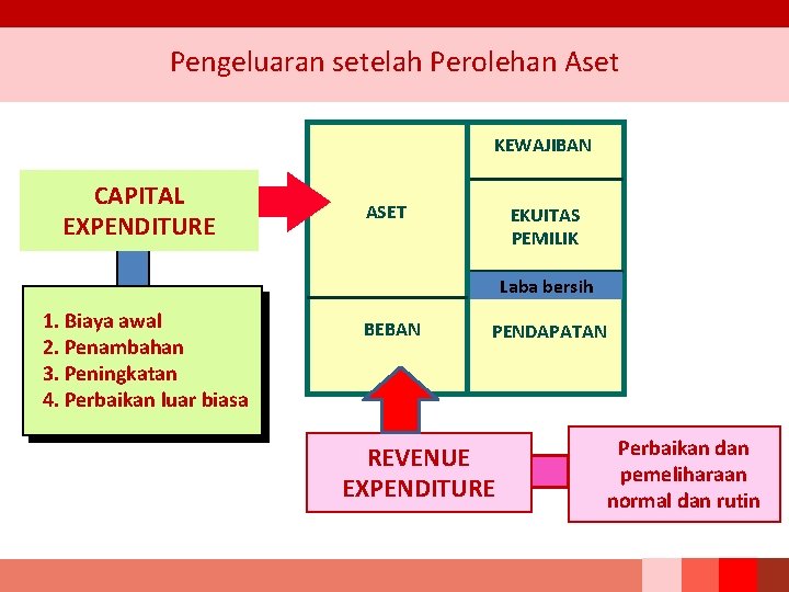 Pengeluaran setelah Perolehan Aset KEWAJIBAN CAPITAL EXPENDITURE ASET EKUITAS PEMILIK Laba bersih 1. Biaya