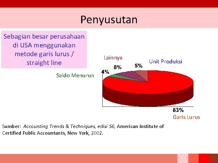 Penyusutan Sebagian besar perusahaan di USA menggunakan metode garis lurus / straight line Lainnya