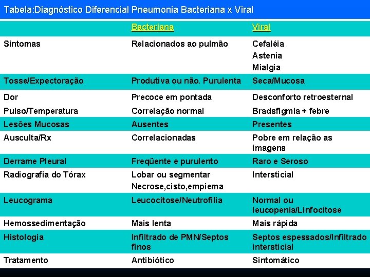 Tabela: Diagnóstico Diferencial Pneumonia Bacteriana x Viral Bacteriana Viral Sintomas Relacionados ao pulmão Cefaléia