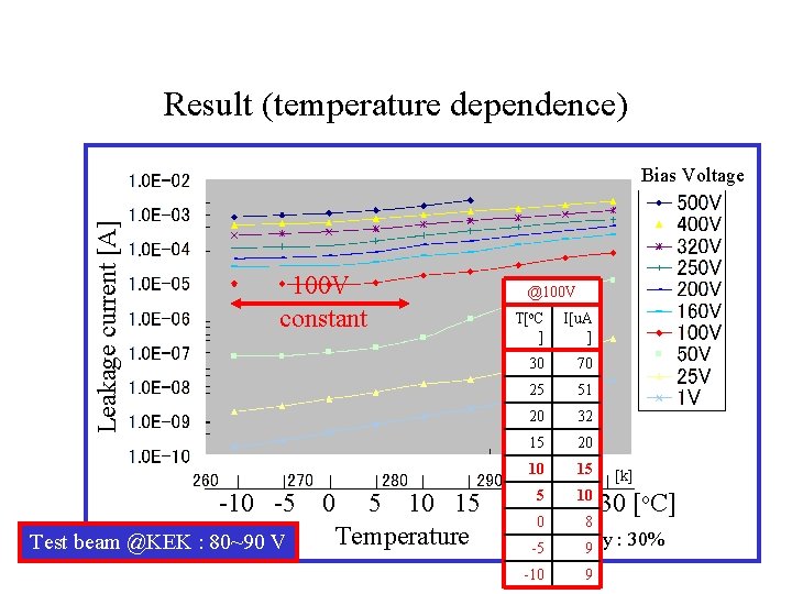 Result (temperature dependence) Leakage current [A] Bias Voltage 100 V constant -10 -5 Test