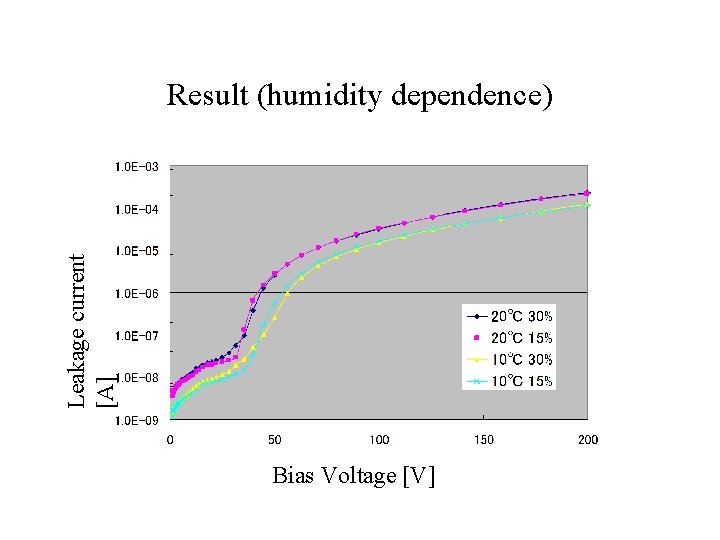 Leakage current [A] Result (humidity dependence) [A ] Bias Voltage [V] 