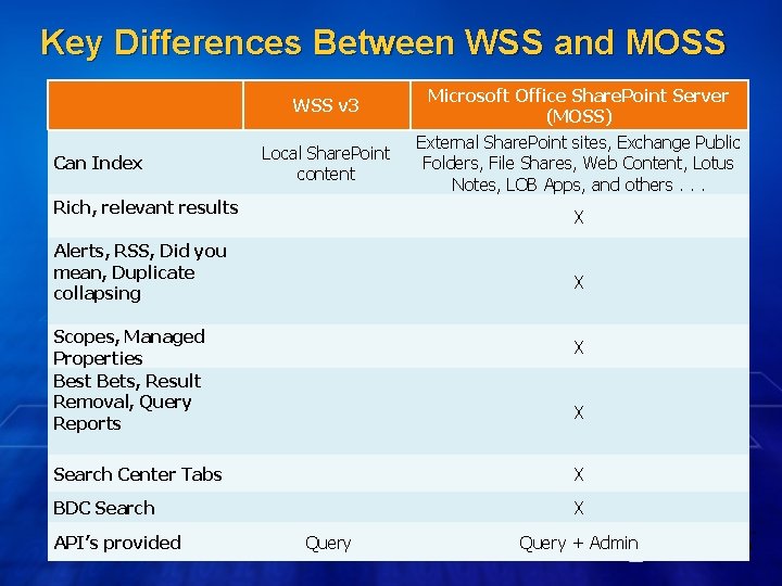 Key Differences Between WSS and MOSS Can Index WSS v 3 Microsoft Office Share.