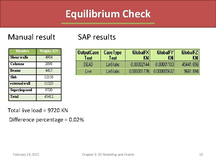 Equilibrium Check Manual result SAP results Member Weight, KN Shear walls 4904 Columns 2898