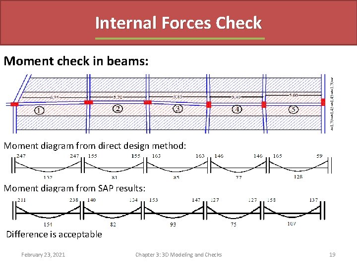 Internal Forces Check Moment check in beams: Moment diagram from direct design method: Moment