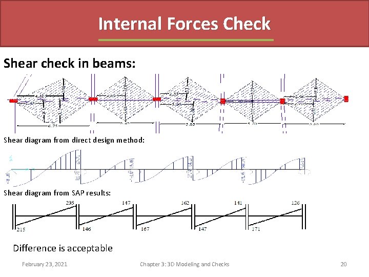 Internal Forces Check Shear check in beams: Shear diagram from direct design method: Shear