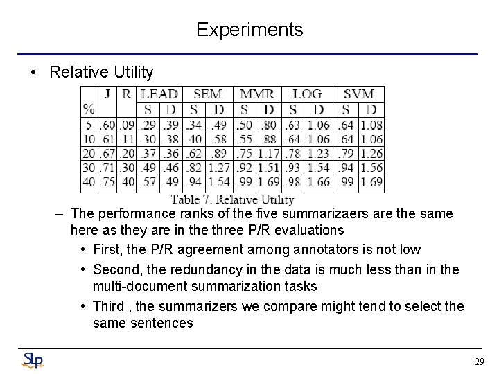 Experiments • Relative Utility – The performance ranks of the five summarizaers are the Experiments • Relative Utility – The performance ranks of the five summarizaers are the