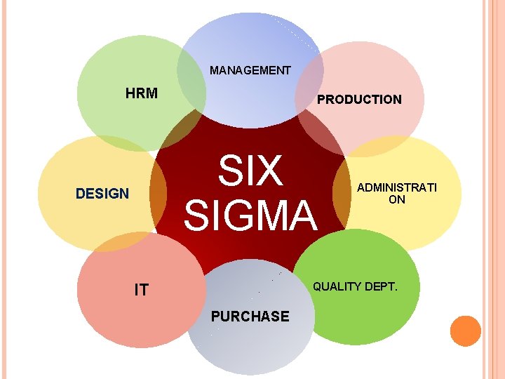 MANAGEMENT HRM PRODUCTION SIX SIGMA DESIGN IT ADMINISTRATI ON QUALITY DEPT. PURCHASE 