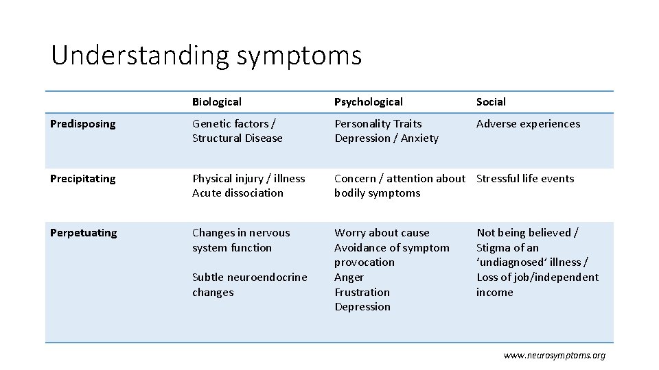 Understanding symptoms Biological Psychological Social Predisposing Genetic factors / Structural Disease Personality Traits Depression