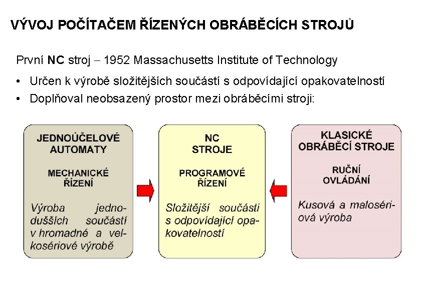 VÝVOJ POČÍTAČEM ŘÍZENÝCH OBRÁBĚCÍCH STROJŮ První NC stroj – 1952 Massachusetts Institute of Technology