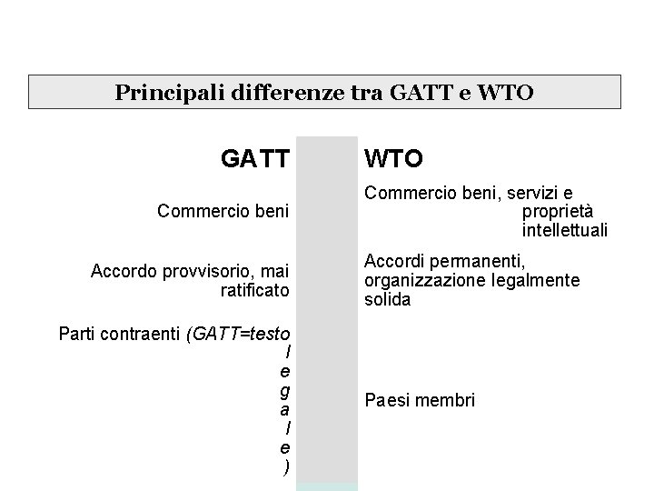 Principali differenze tra GATT e WTO GATT Commercio beni Accordo provvisorio, mai ratificato Parti