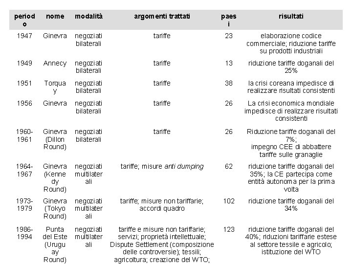 period o nome modalità argomenti trattati paes i risultati 1947 Ginevra negoziati bilaterali tariffe