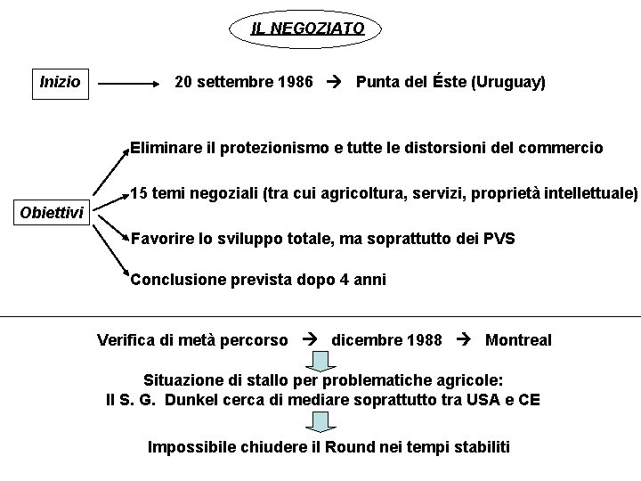 IL NEGOZIATO Inizio 20 settembre 1986 Punta del Éste (Uruguay) Eliminare il protezionismo e