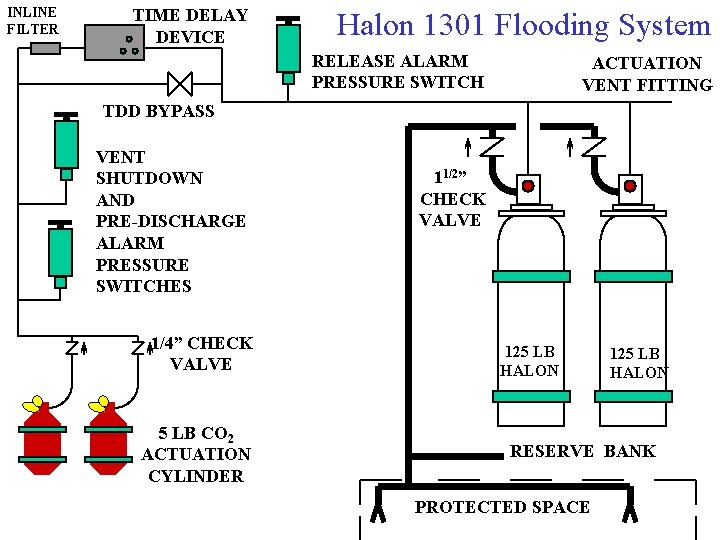 INLINE FILTER TIME DELAY DEVICE Halon 1301 Flooding System RELEASE ALARM PRESSURE SWITCH ACTUATION