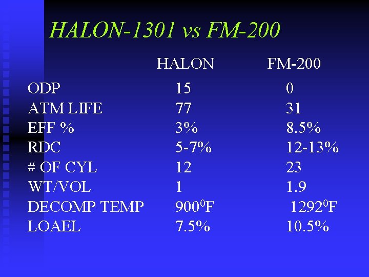 HALON-1301 vs FM-200 HALON ODP ATM LIFE EFF % RDC # OF CYL WT/VOL