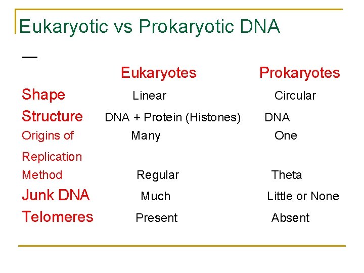 Eukaryotic vs Prokaryotic DNA Eukaryotes Shape Structure Origins of Replication Method Junk DNA Telomeres Eukaryotic vs Prokaryotic DNA Eukaryotes Shape Structure Origins of Replication Method Junk DNA Telomeres