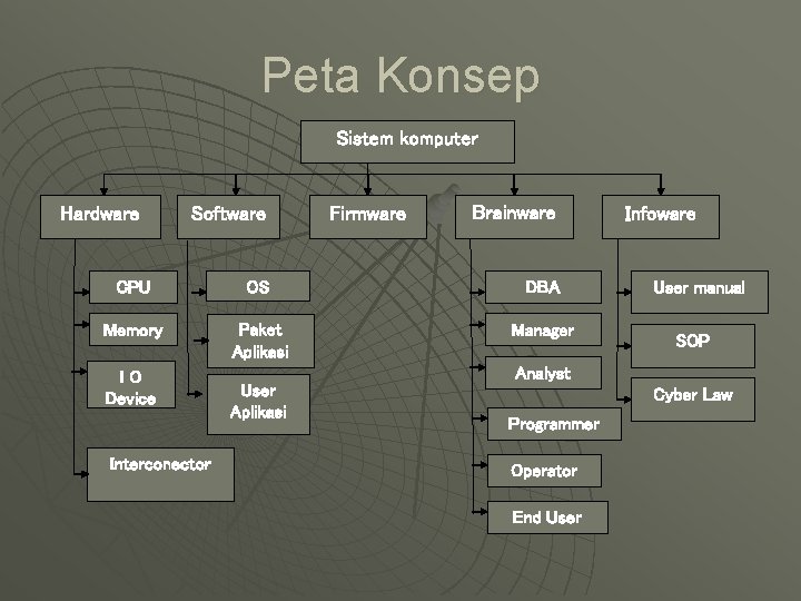 Peta Konsep Sistem komputer Hardware Software Firmware Brainware CPU OS DBA Memory Paket Aplikasi