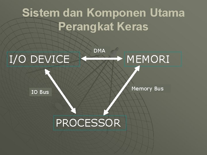 Sistem dan Komponen Utama Perangkat Keras I/O DEVICE DMA MEMORI Memory Bus IO Bus