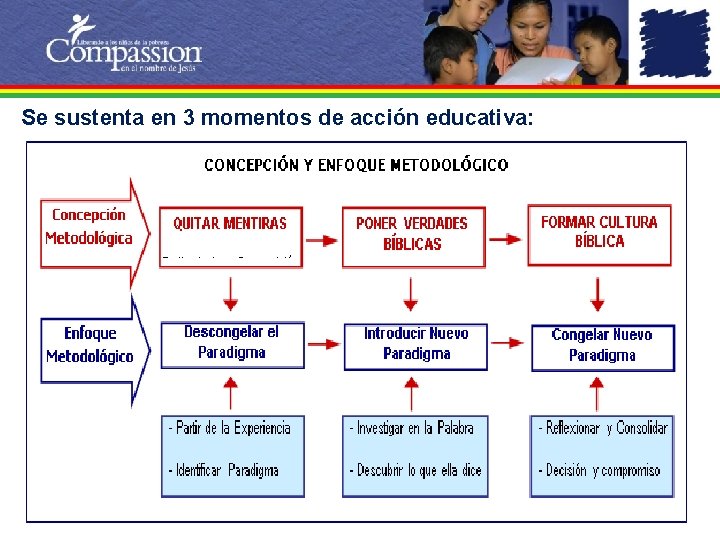 Se sustenta en 3 momentos de acción educativa: 