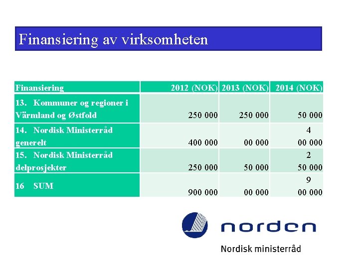 Finansiering av virksomheten Finansiering 2012 (NOK) 2013 (NOK) 2014 (NOK) 13. Kommuner og regioner