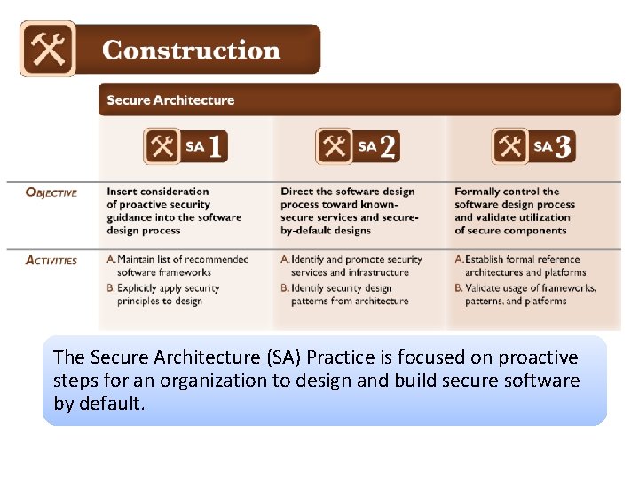 Construction The Secure Architecture (SA) Practice is focused on proactive steps for an organization