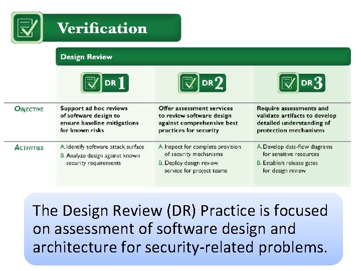 Verification The Design Review (DR) Practice is focused on assessment of software design and