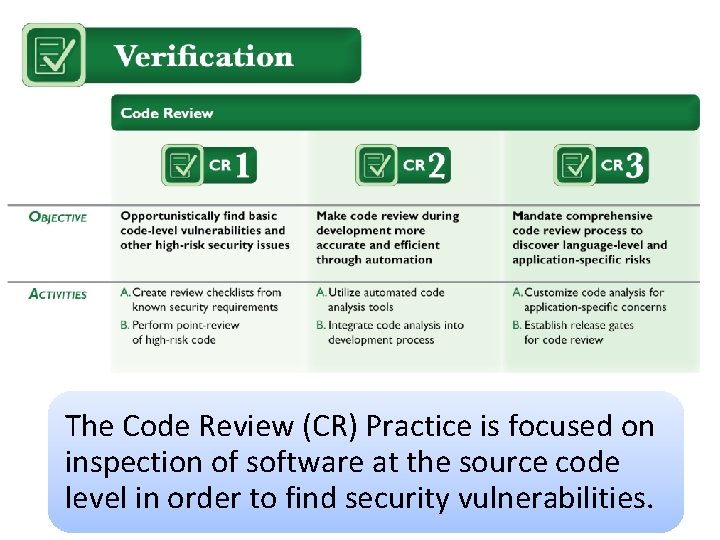 Verification The Code Review (CR) Practice is focused on inspection of software at the