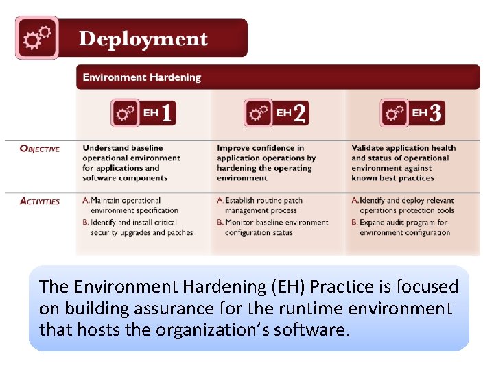 Deployment The Environment Hardening (EH) Practice is focused on building assurance for the runtime