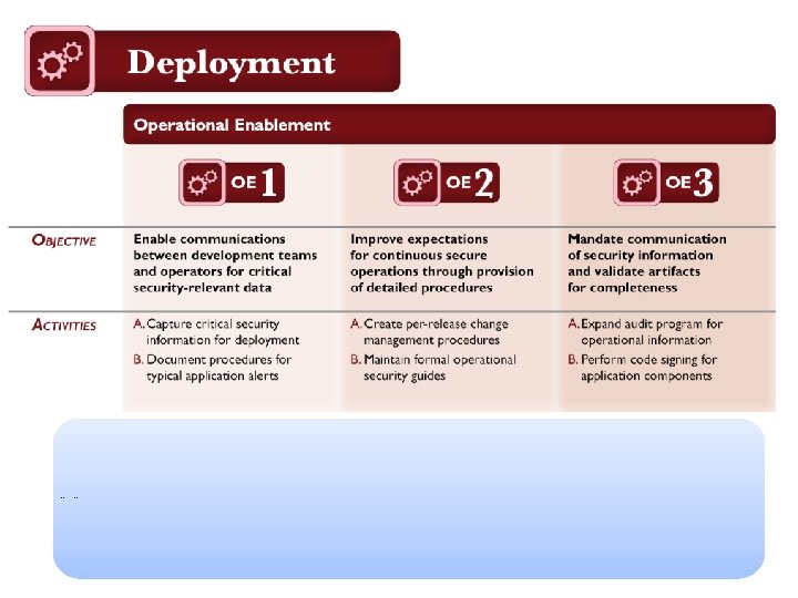 Deployment The Operational Enablement (OE) Practice is focused on gathering security critical information from
