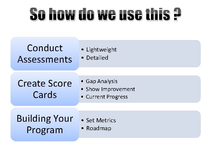 So how do we use this ? Conduct Assessments • Lightweight • Detailed Create