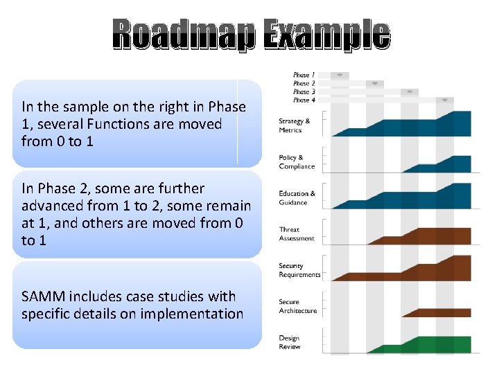 Roadmap Example In the sample on the right in Phase 1, several Functions are