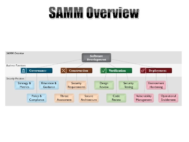 SAMM Overview 