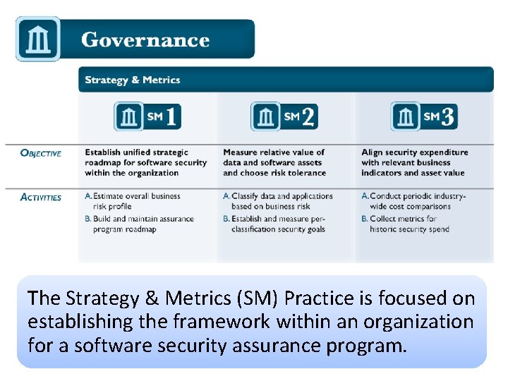 Governance The Strategy & Metrics (SM) Practice is focused on establishing the framework within