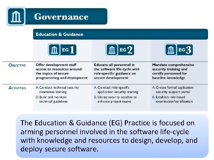 Governance The Education & Guidance (EG) Practice is focused on arming personnel involved in