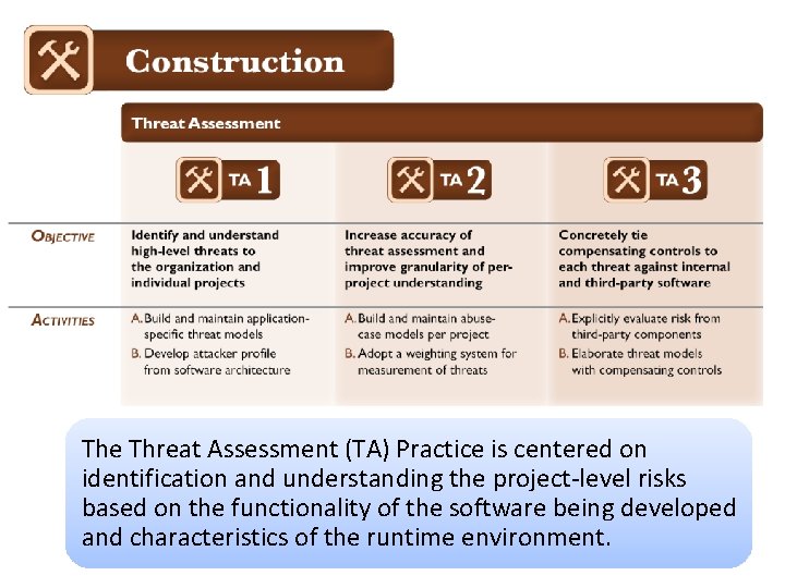 Construction The Threat Assessment (TA) Practice is centered on identification and understanding the project-level