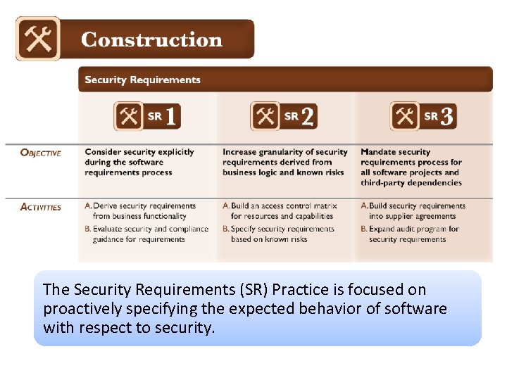 Construction The Security Requirements (SR) Practice is focused on proactively specifying the expected behavior