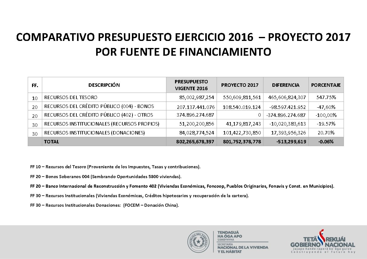 COMPARATIVO PRESUPUESTO EJERCICIO 2016 – PROYECTO 2017 POR FUENTE DE FINANCIAMIENTO DESCRIPCIÓN FF. PRESUPUESTO