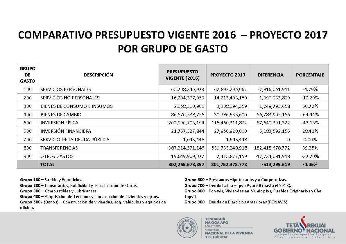 COMPARATIVO PRESUPUESTO VIGENTE 2016 – PROYECTO 2017 POR GRUPO DE GASTO DESCRIPCIÓN PRESUPUESTO VIGENTE