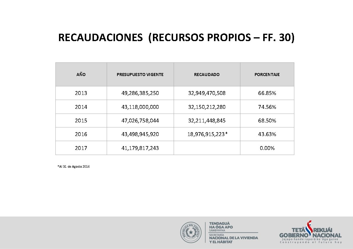 RECAUDACIONES (RECURSOS PROPIOS – FF. 30) AÑO PRESUPUESTO VIGENTE RECAUDADO PORCENTAJE 2013 49, 286,