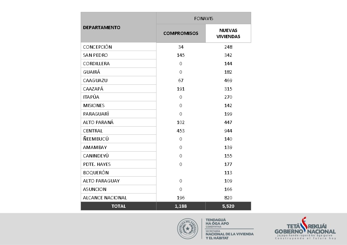 FONAVIS DEPARTAMENTO COMPROMISOS NUEVAS VIVIENDAS CONCEPCIÓN 34 248 SAN PEDRO 145 342 CORDILLERA 0