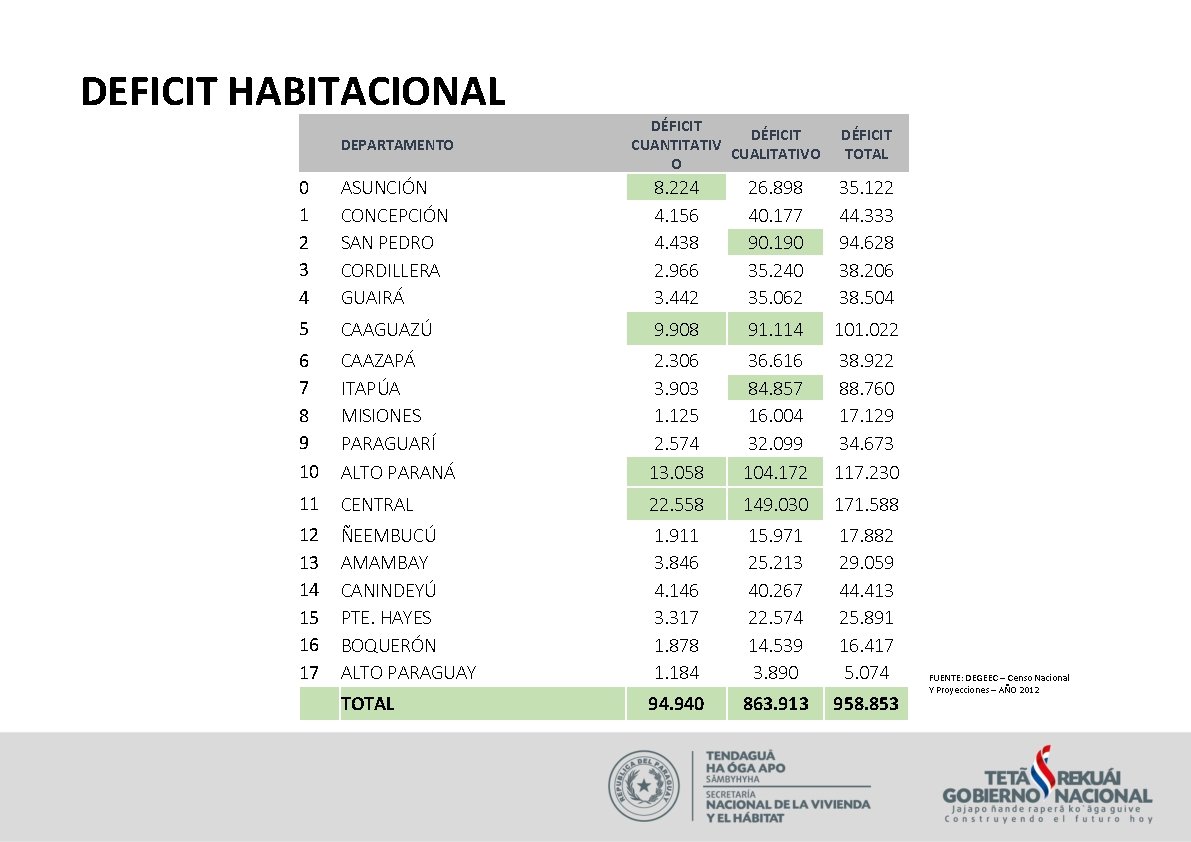 DEFICIT HABITACIONAL DÉFICIT CUANTITATIV CUALITATIVO O DÉFICIT TOTAL DEPARTAMENTO 0 1 2 3 4