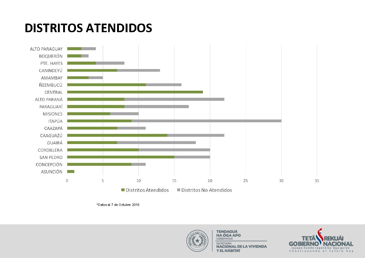 DISTRITOS ATENDIDOS *Datos al 7 de Octubre 2016 