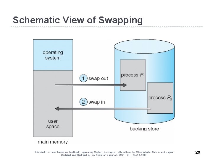 Schematic View of Swapping Adopted from and based on Textbook: Operating System Concepts –