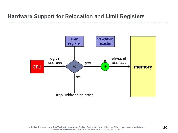 Hardware Support for Relocation and Limit Registers CPU < + memory Adopted from and