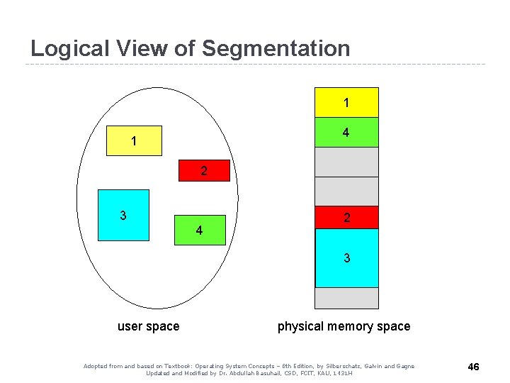 Logical View of Segmentation 11 44 1 2 3 4 22 33 user space