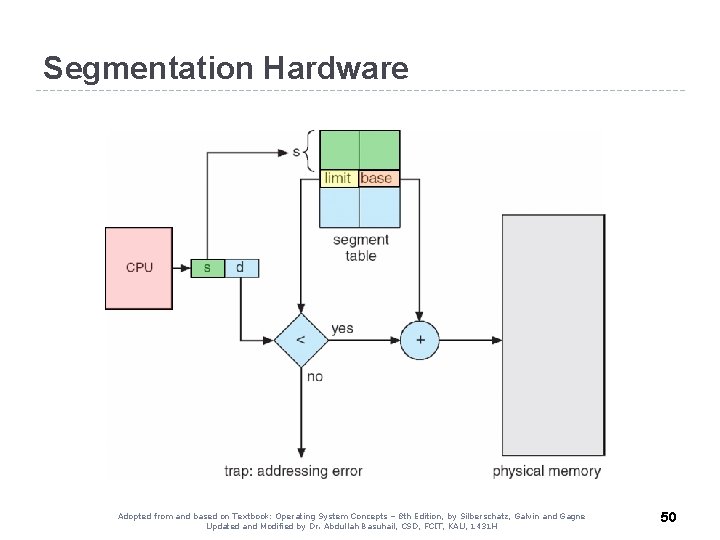 Segmentation Hardware Adopted from and based on Textbook: Operating System Concepts – 8 th