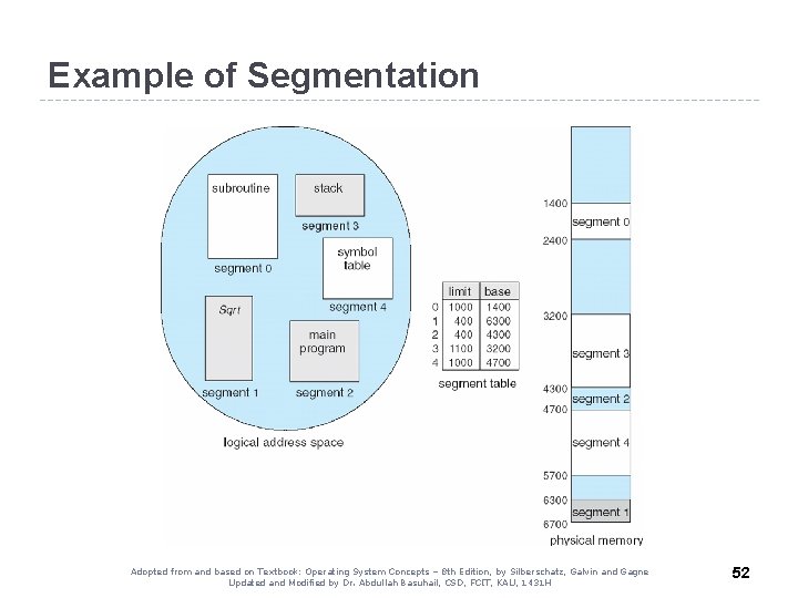 Example of Segmentation Adopted from and based on Textbook: Operating System Concepts – 8