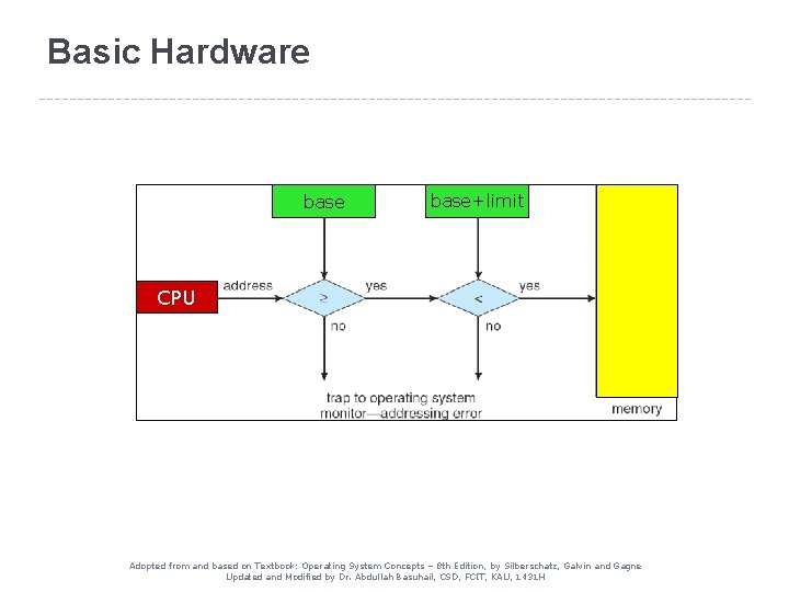 Basic Hardware base+limit CPU Adopted from and based on Textbook: Operating System Concepts –