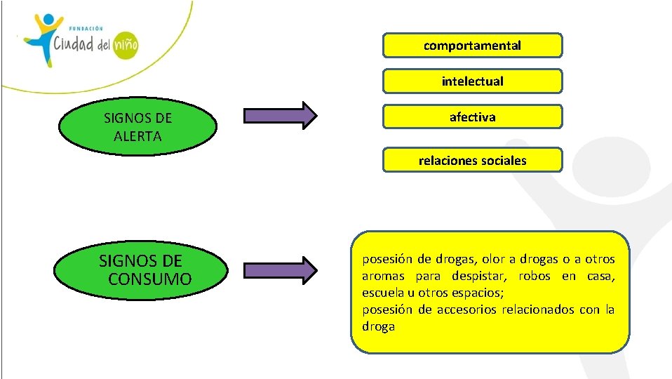 comportamental intelectual SIGNOS DE ALERTA afectiva relaciones sociales SIGNOS DE CONSUMO posesión de drogas,